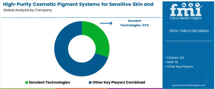 High Purity Cosmetic Pigment Systems For Sensitive Skin And Baby Care Market Analysis By Company