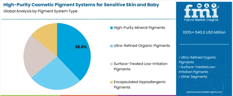 High Purity Cosmetic Pigment Systems For Sensitive Skin And Baby Care Market Analysis By Pigment System Type