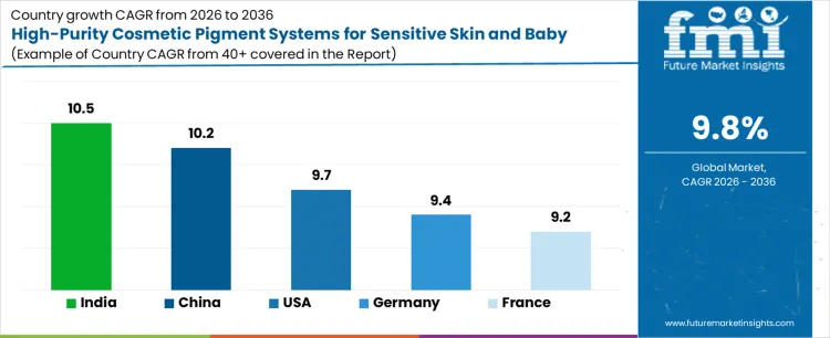 High Purity Cosmetic Pigment Systems For Sensitive Skin And Baby Care Market Cagr Analysis By Country