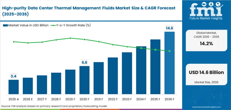 High Purity Data Center Thermal Management Fluids Market Value Analysis