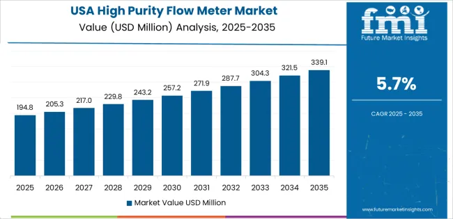 High Purity Flow Meter Market Country Value Analysis