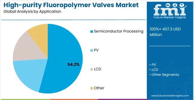 High Purity Fluoropolymer Valves Market Analysis By Application