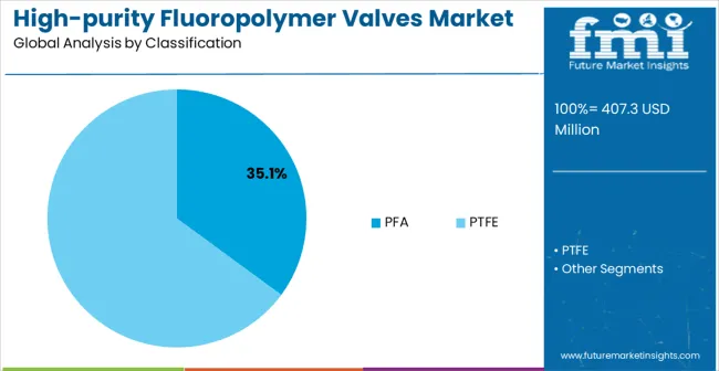 High Purity Fluoropolymer Valves Market Analysis By Classification