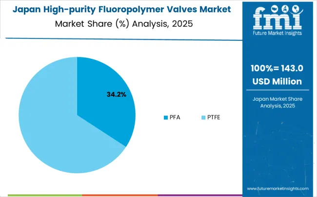High Purity Fluoropolymer Valves Market Japan Market Share Analysis By Classification