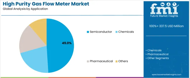 High Purity Gas Flow Meter Market Analysis By Application High Purity Gas Flow Meter Market Analysis By Application