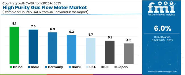 High Purity Gas Flow Meter Market Cagr Analysis By Country High Purity Gas Flow Meter Market Cagr Analysis By Country