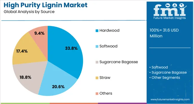High Purity Lignin Market Analysis By Source
