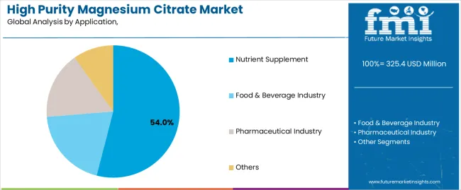 High Purity Magnesium Citrate Market Analysis By Application, High Purity Magnesium Citrate Market Analysis By Application,