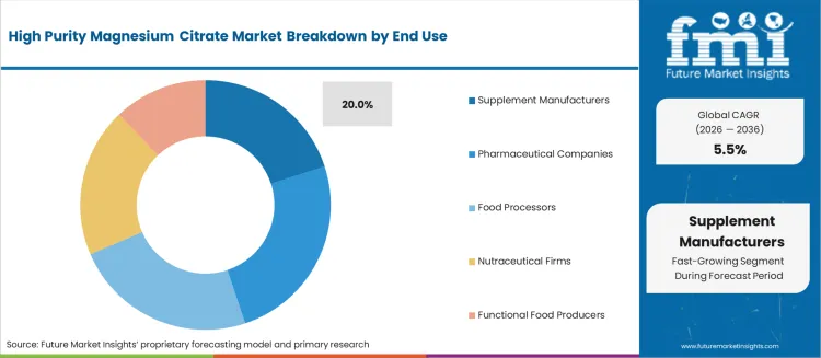 High Purity Magnesium Citrate Market Analysis By End Use