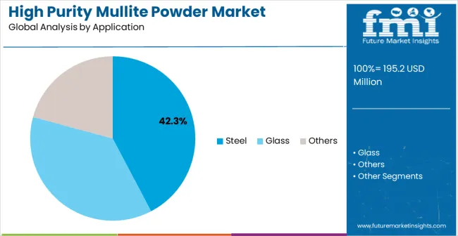 High Purity Mullite Powder Market Analysis By Application
