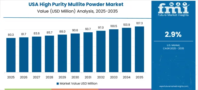 High Purity Mullite Powder Market Country Value Analysis