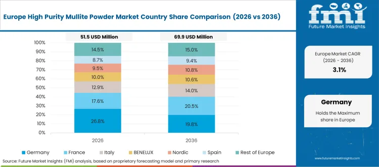 High Purity Mullite Powder Market Europe Country Market Share Analysis, 2026 & 2036