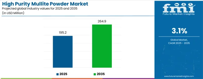 High Purity Mullite Powder Market Industry Value Analysis