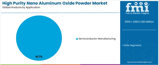 High Purity Nano Aluminum Oxide Powder Market Analysis By Application