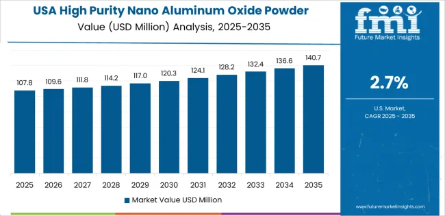 High Purity Nano Aluminum Oxide Powder Market Country Value Analysis