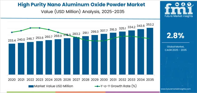 High Purity Nano Aluminum Oxide Powder Market Market Value Analysis
