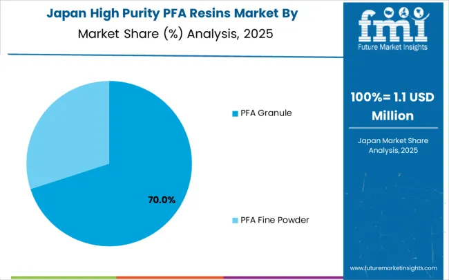 High Purity Pfa Resins Market Japan Market Share Analysis By Classification