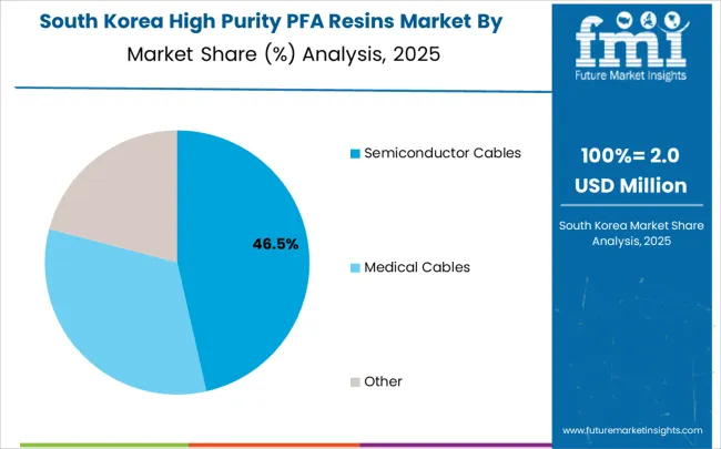 High Purity Pfa Resins Market South Korea Market Share Analysis By Application