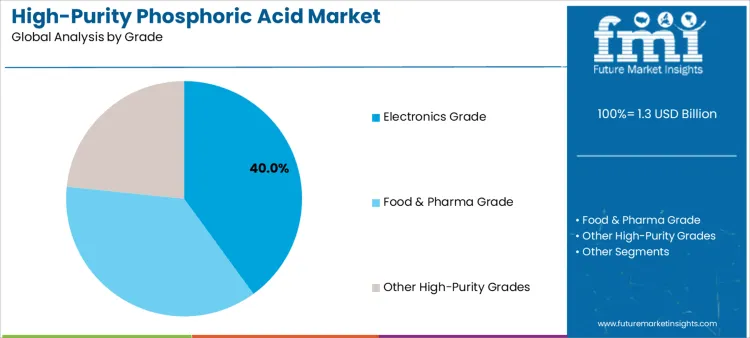 High Purity Phosphoric Acid Market Analysis By Grade