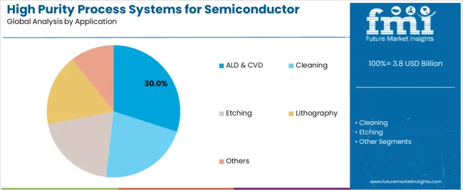 High Purity Process Systems For Semiconductor Market Analysis By Application