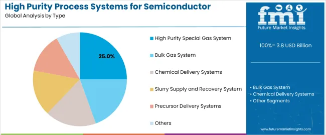 High Purity Process Systems For Semiconductor Market Analysis By Type