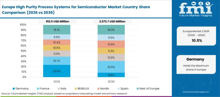High Purity Process Systems For Semiconductor Market Europe Country Market Share Analysis, 2026 & 2036