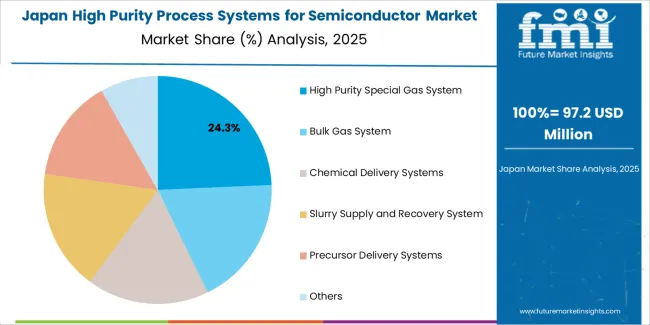 High Purity Process Systems For Semiconductor Market Japan Market Share Analysis By Type