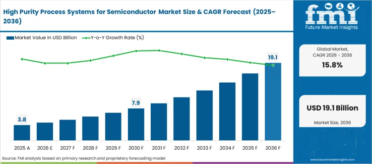High Purity Process Systems For Semiconductor Market Market Value Analysis