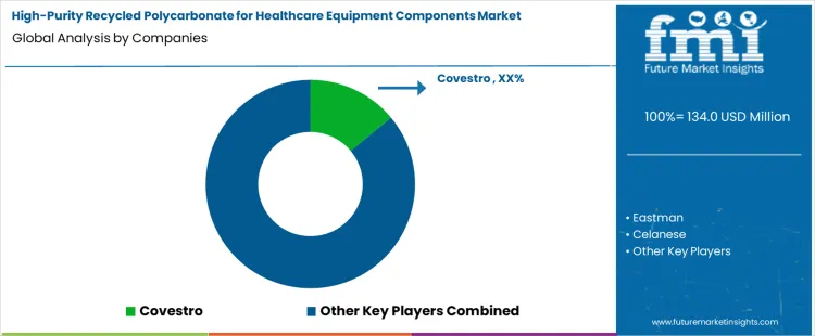 High Purity Recycled Polycarbonate For Healthcare Equipment Components Market Analysis By Company