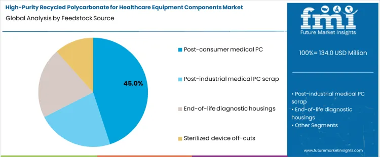 High Purity Recycled Polycarbonate For Healthcare Equipment Components Market Analysis By Feedstock Source
