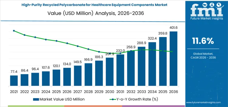 High Purity Recycled Polycarbonate For Healthcare Equipment Components Market Market Value Analysis