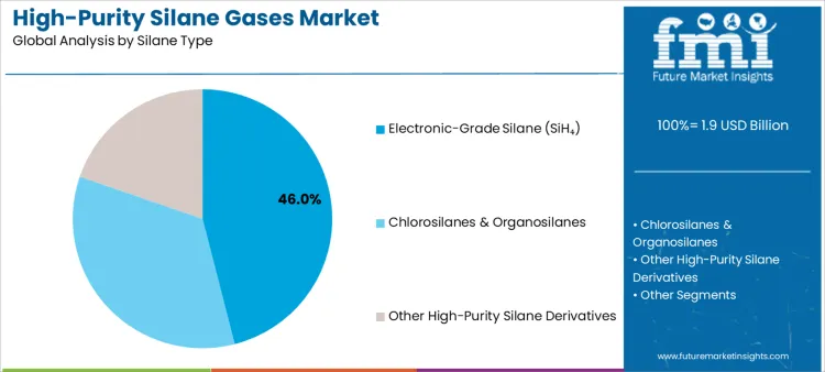 High Purity Silane Gases Market Analysis By Silane Type