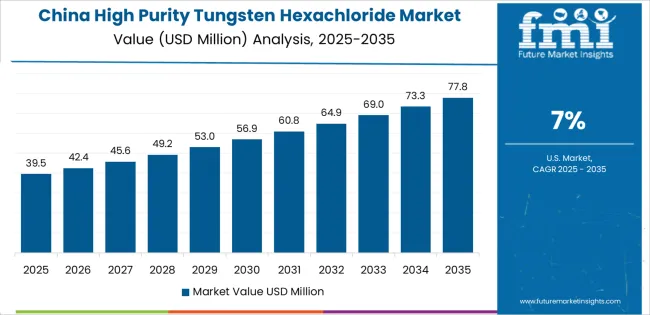 High Purity Tungsten Hexachloride Market Country Value Analysis