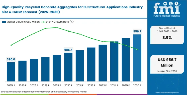 High Quality Recycled Concrete Aggregates For Eu Structural Applications Industry Market Value Analysis