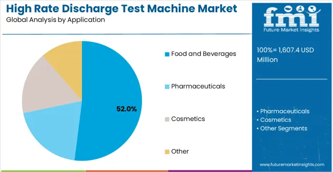 High Rate Discharge Test Machine Market Analysis By Application