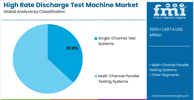 High Rate Discharge Test Machine Market Analysis By Classification