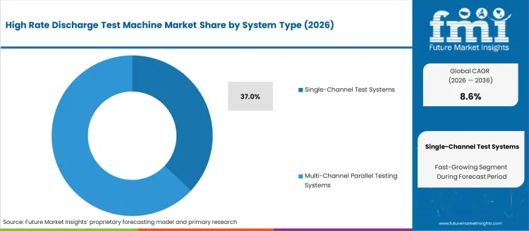 High Rate Discharge Test Machine Market Analysis By System Type High Rate Discharge Test Machine Market Analysis By System Type
