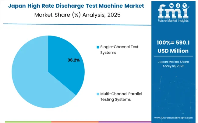 High Rate Discharge Test Machine Market Japan Market Share Analysis By Classification