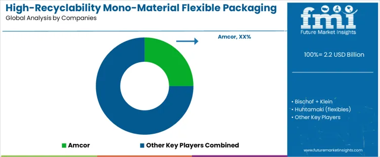 High Recyclability Mono Material Flexible Packaging Market Analysis By Company