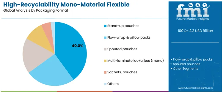 High Recyclability Mono Material Flexible Packaging Market Analysis By Packaging Format