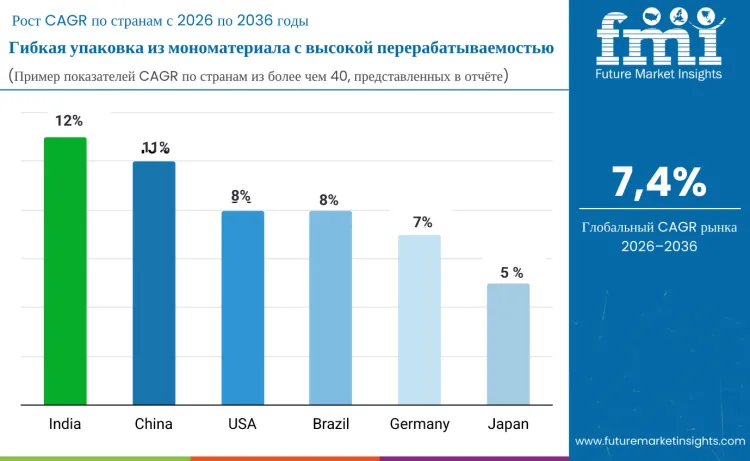 High Recyclability Mono Material Flexible Packaging Market By Country Ru
