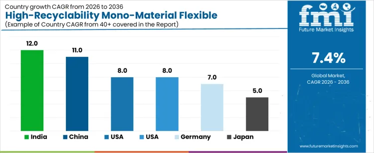 High Recyclability Mono Material Flexible Packaging Market Cagr Analysis By Country