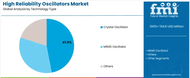 High Reliability Oscillators Market Analysis By Technology Type