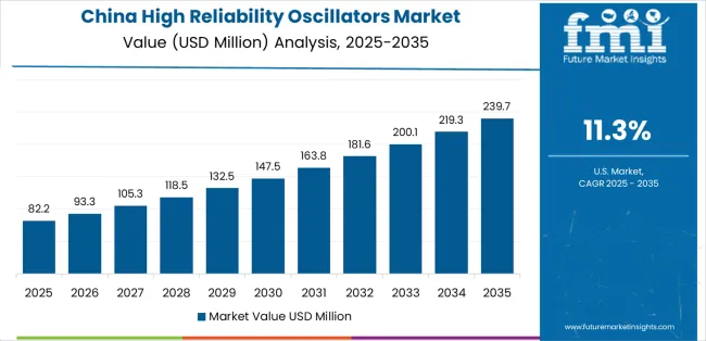 High Reliability Oscillators Market Country Value Analysis