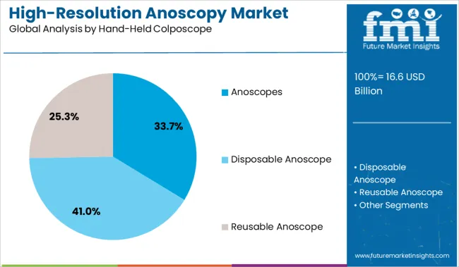 High Resolution Anoscopy Market Analysis By Hand Held Colposcope