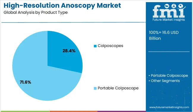High Resolution Anoscopy Market Analysis By Product Type