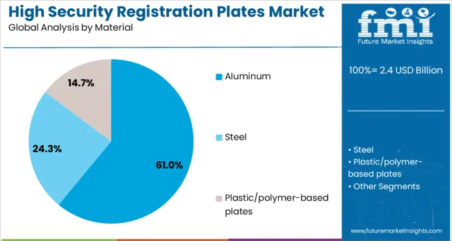 High Security Registration Plates Market Analysis By Material