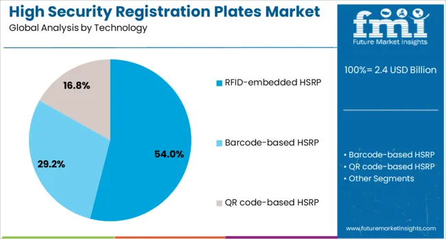 High Security Registration Plates Market Analysis By Technology