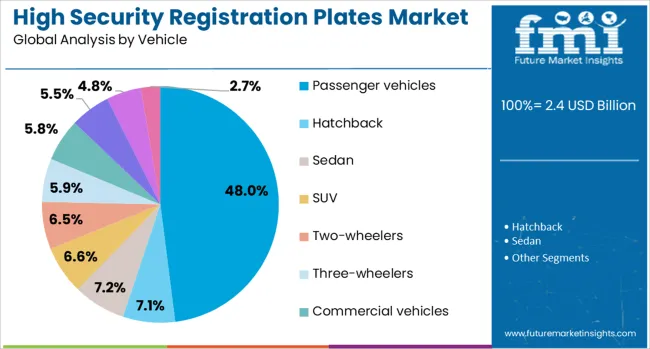 High Security Registration Plates Market Analysis By Vehicle