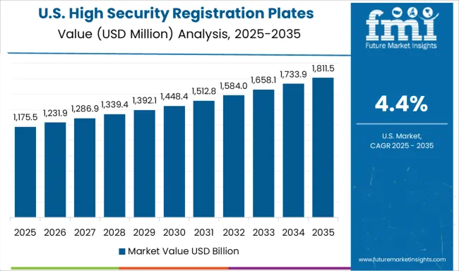 High Security Registration Plates Market Country Value Analysis